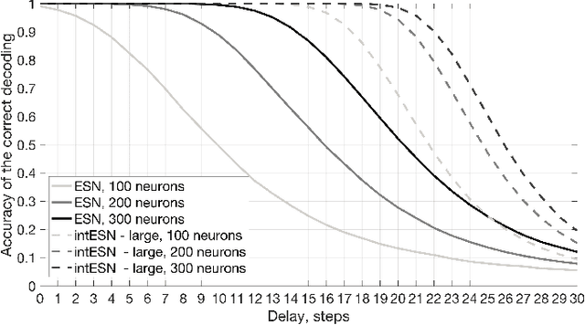 Figure 4 for Integer Echo State Networks: Hyperdimensional Reservoir Computing