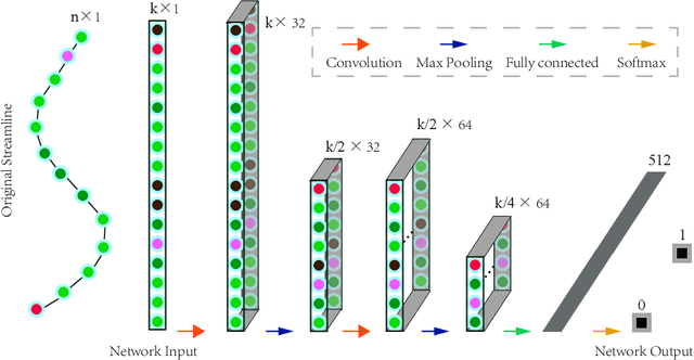 Figure 1 for DeepBundle: Fiber Bundle Parcellation with Graph Convolution Neural Networks