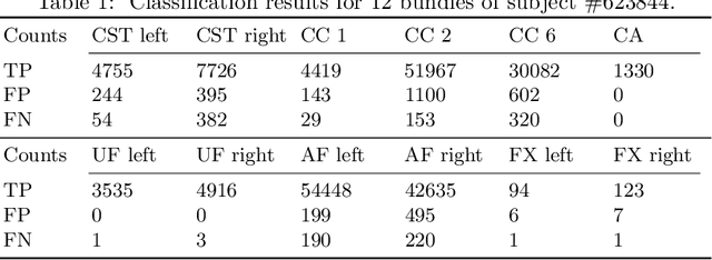 Figure 2 for DeepBundle: Fiber Bundle Parcellation with Graph Convolution Neural Networks