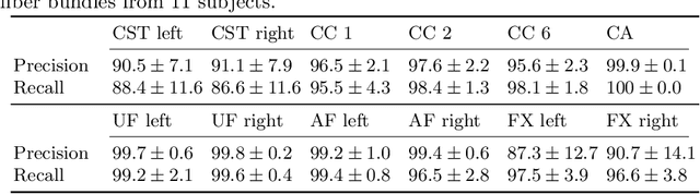 Figure 3 for DeepBundle: Fiber Bundle Parcellation with Graph Convolution Neural Networks