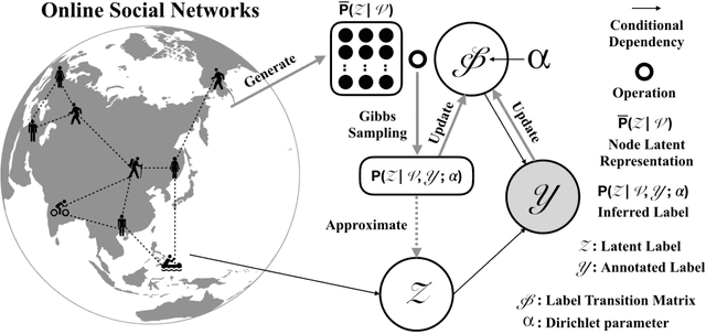 Figure 1 for Anti-perturbation of Online Social Networks by Graph Label Transition