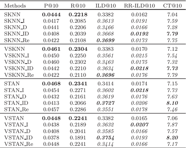 Figure 4 for Diversification in Session-based News Recommender Systems