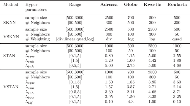 Figure 2 for Diversification in Session-based News Recommender Systems