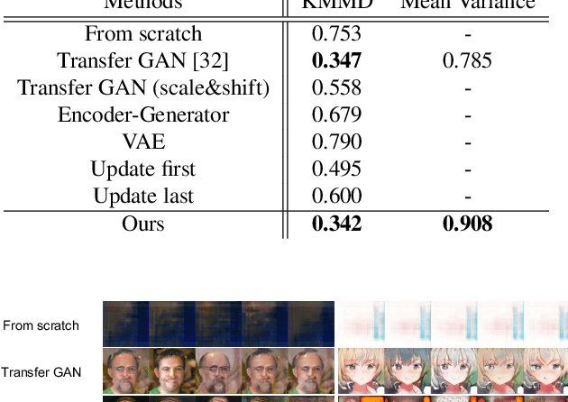 Figure 3 for Image Generation from Small Datasets via Batch Statistics Adaptation