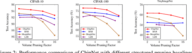 Figure 3 for ChipNet: Budget-Aware Pruning with Heaviside Continuous Approximations