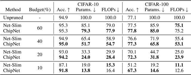 Figure 2 for ChipNet: Budget-Aware Pruning with Heaviside Continuous Approximations