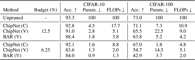 Figure 4 for ChipNet: Budget-Aware Pruning with Heaviside Continuous Approximations