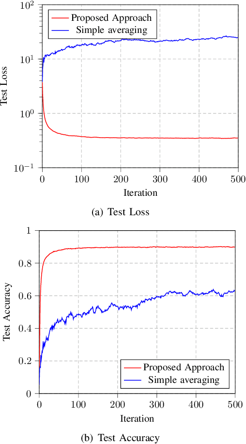 Figure 1 for Robust Federated Learning via Over-The-Air Computation