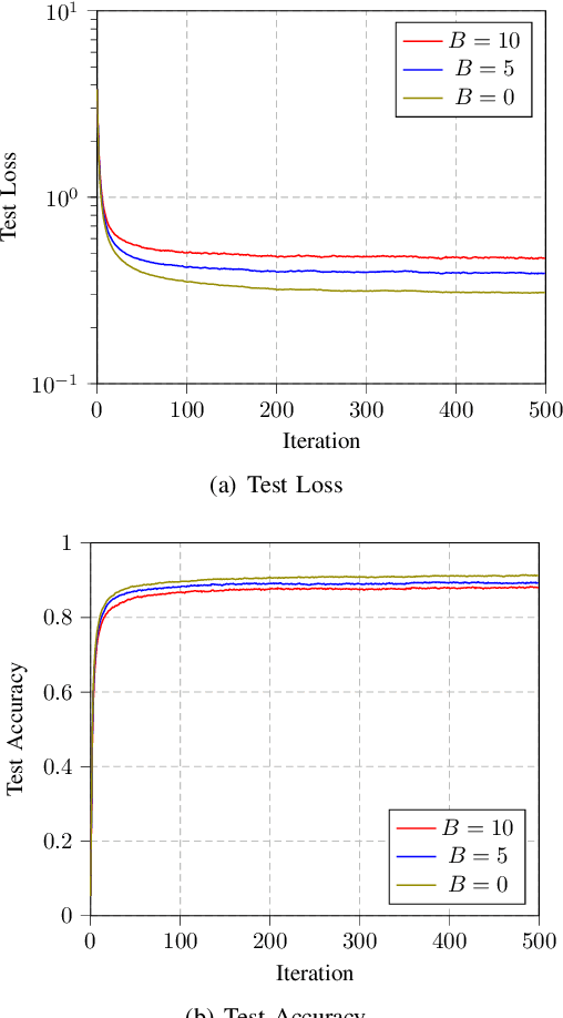 Figure 2 for Robust Federated Learning via Over-The-Air Computation