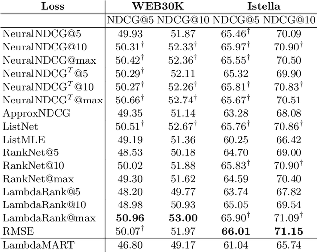 Figure 3 for NeuralNDCG: Direct Optimisation of a Ranking Metric via Differentiable Relaxation of Sorting