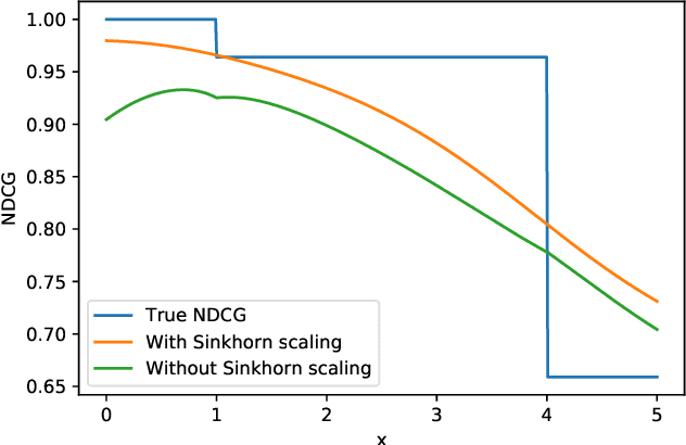 Figure 1 for NeuralNDCG: Direct Optimisation of a Ranking Metric via Differentiable Relaxation of Sorting