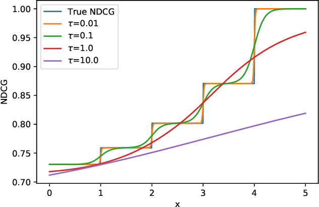 Figure 2 for NeuralNDCG: Direct Optimisation of a Ranking Metric via Differentiable Relaxation of Sorting