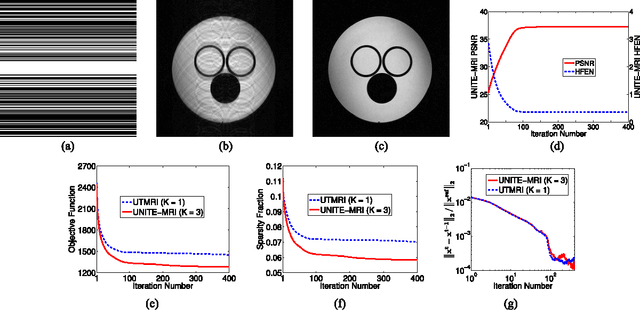 Figure 2 for Data-Driven Learning of a Union of Sparsifying Transforms Model for Blind Compressed Sensing