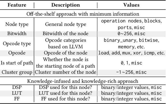 Figure 2 for High-Level Synthesis Performance Prediction using GNNs: Benchmarking, Modeling, and Advancing