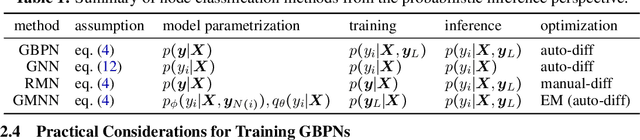 Figure 1 for Graph Belief Propagation Networks