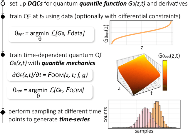 Figure 2 for Quantum Quantile Mechanics: Solving Stochastic Differential Equations for Generating Time-Series