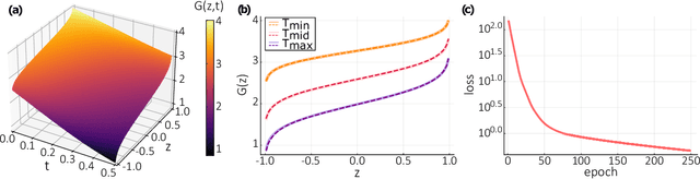 Figure 4 for Quantum Quantile Mechanics: Solving Stochastic Differential Equations for Generating Time-Series