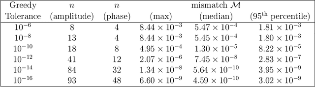 Figure 1 for Deep Residual Error and Bag-of-Tricks Learning for Gravitational Wave Surrogate Modeling