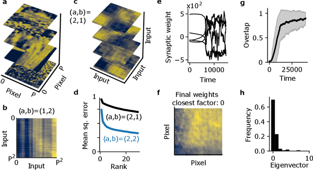 Figure 1 for Tensor decomposition of higher-order correlations by nonlinear Hebbian plasticity