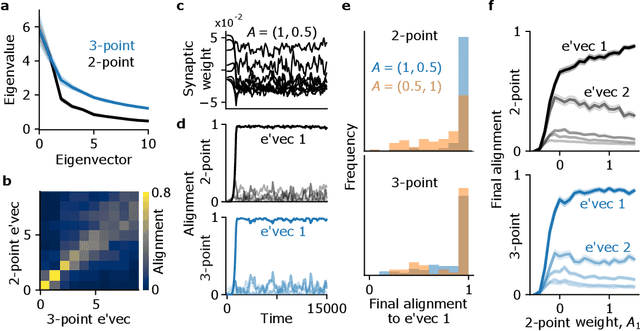 Figure 3 for Tensor decomposition of higher-order correlations by nonlinear Hebbian plasticity