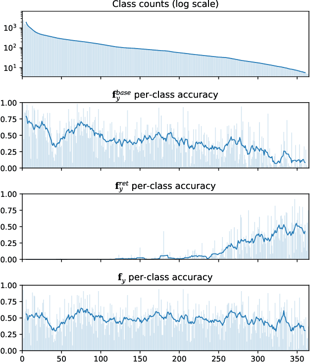 Figure 3 for Retrieval Augmented Classification for Long-Tail Visual Recognition