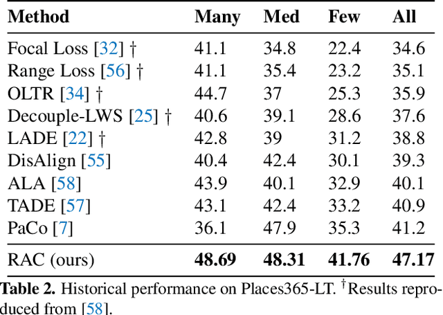 Figure 4 for Retrieval Augmented Classification for Long-Tail Visual Recognition