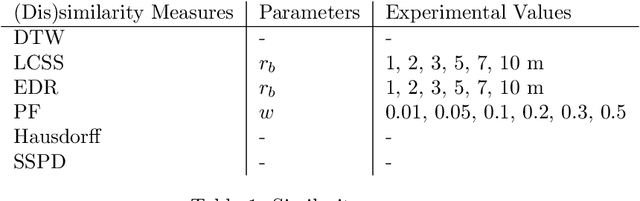 Figure 1 for Trajectory Clustering Performance Evaluation: If we know the answer, it's not clustering
