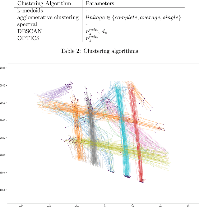 Figure 2 for Trajectory Clustering Performance Evaluation: If we know the answer, it's not clustering