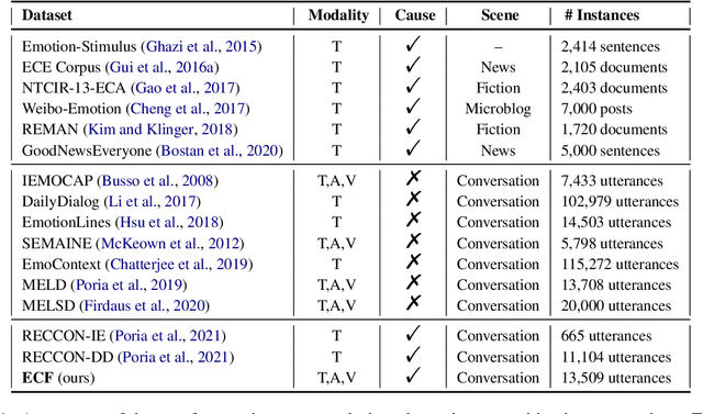 Figure 2 for Multimodal Emotion-Cause Pair Extraction in Conversations