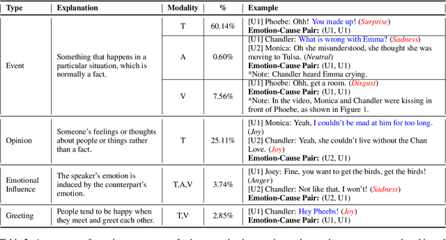 Figure 4 for Multimodal Emotion-Cause Pair Extraction in Conversations