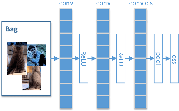 Figure 2 for MIML-FCN+: Multi-instance Multi-label Learning via Fully Convolutional Networks with Privileged Information