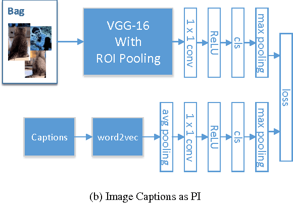 Figure 4 for MIML-FCN+: Multi-instance Multi-label Learning via Fully Convolutional Networks with Privileged Information