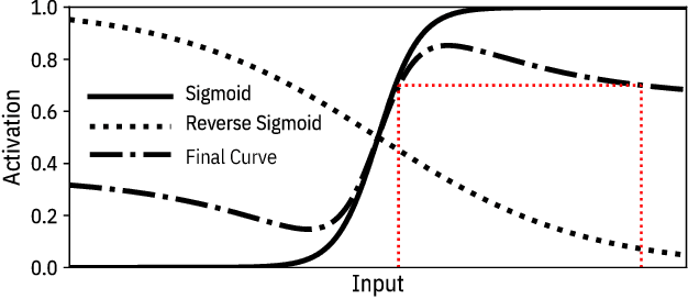 Figure 1 for Defending Against Model Stealing Attacks Using Deceptive Perturbations