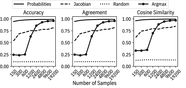 Figure 4 for Defending Against Model Stealing Attacks Using Deceptive Perturbations