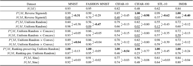 Figure 2 for Defending Against Model Stealing Attacks Using Deceptive Perturbations