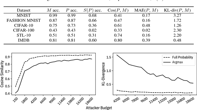 Figure 3 for Defending Against Model Stealing Attacks Using Deceptive Perturbations
