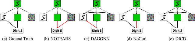 Figure 3 for Differentiable Invariant Causal Discovery