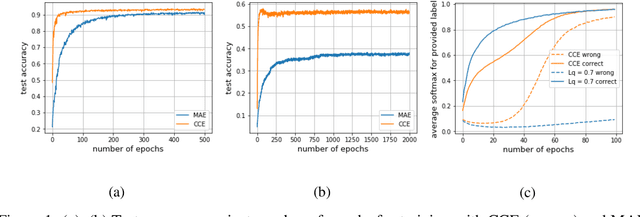 Figure 1 for Generalized Cross Entropy Loss for Training Deep Neural Networks with Noisy Labels