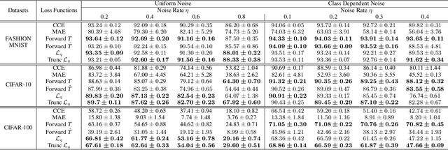 Figure 2 for Generalized Cross Entropy Loss for Training Deep Neural Networks with Noisy Labels