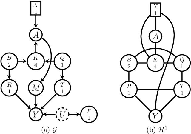 Figure 1 for A note on efficient minimum cost adjustment sets in causal graphical models