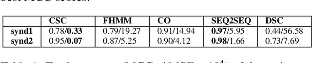 Figure 1 for Unsupervised energy disaggregation via convolutional sparse coding