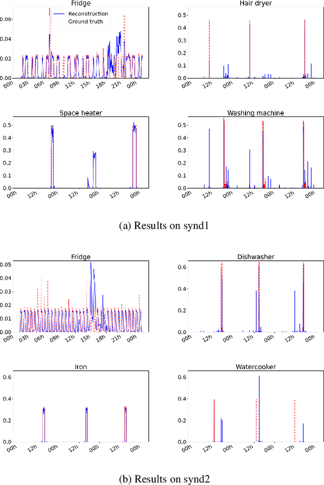 Figure 4 for Unsupervised energy disaggregation via convolutional sparse coding