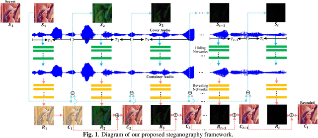 Figure 1 for Multi-Stage Residual Hiding for Image-into-Audio Steganography