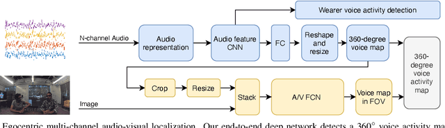 Figure 3 for Egocentric Deep Multi-Channel Audio-Visual Active Speaker Localization