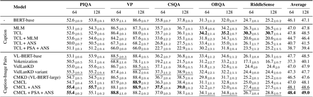 Figure 4 for Leveraging Visual Knowledge in Language Tasks: An Empirical Study on Intermediate Pre-training for Cross-modal Knowledge Transfer