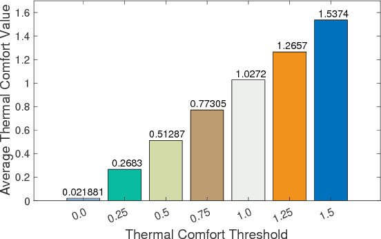 Figure 4 for Energy-Efficient Thermal Comfort Control in Smart Buildings via Deep Reinforcement Learning