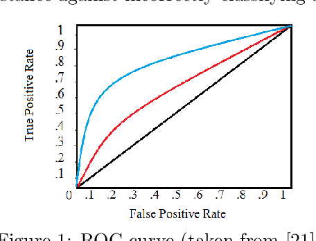 Figure 1 for A Distributionally Robust Area Under Curve Maximization Model