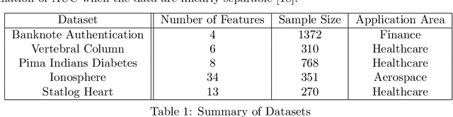 Figure 2 for A Distributionally Robust Area Under Curve Maximization Model