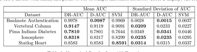 Figure 3 for A Distributionally Robust Area Under Curve Maximization Model