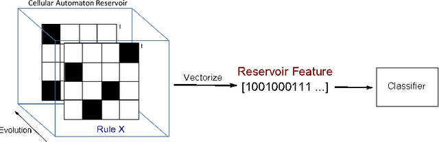 Figure 4 for Reservoir Computing using Cellular Automata